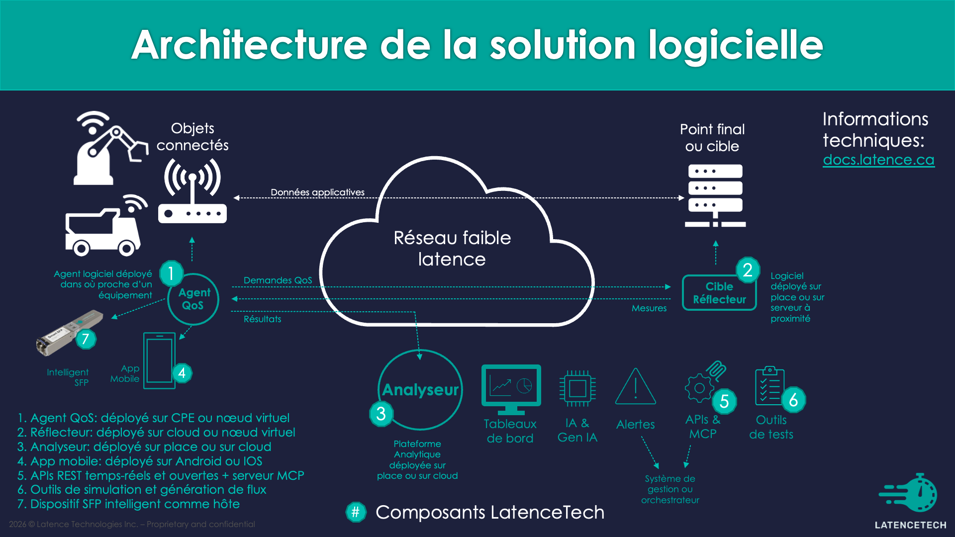 Architecture de la solution
